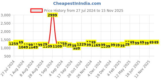 myntra.com Instafab Plus Checked Waist Tie-Up Midi Shirt Dress instafab plus Price History Graph from 27 Jul 2024 to 15 Nov 2025