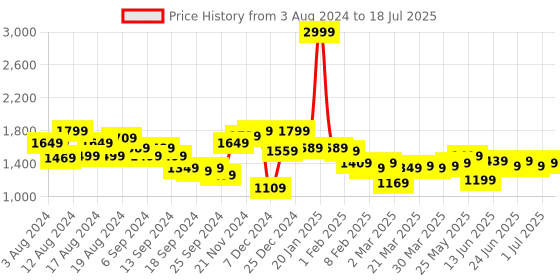 myntra.com Instafab Plus Checked Woollen Pullover instafab plus Price History Graph from 3 Aug 2024 to 1 Jul 2025