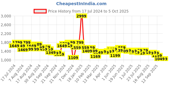 myntra.com Instafab Plus Checked Woollen Pullover instafab plus Price History Graph from 17 Jul 2024 to 4 Oct 2025