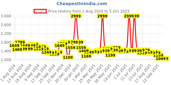 myntra.com Instafab Plus Checked Woollen Pullover instafab plus Price History Graph from 1 Aug 2024 to 5 Oct 2025