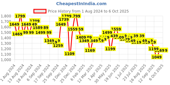 myntra.com Instafab Plus Checked Woollen Pullover Sweater instafab plus Price History Graph from 1 Aug 2024 to 4 Oct 2025