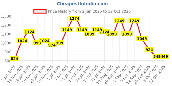 myntra.com Instafab Plus Chevron Printed Comfort Spread Collar Cotton Shirt instafab plus Price History Graph from 2 Jun 2025 to 11 Oct 2025