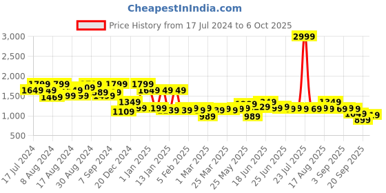 myntra.com Instafab Plus Chevron Self Design Turtle Neck Woollen Pullover instafab plus Price History Graph from 17 Jul 2024 to 4 Oct 2025
