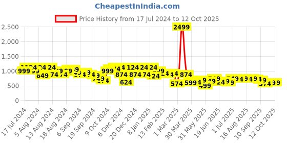 myntra.com Instafab Plus Classic Abstract Printed Casual Shirt instafab plus Price History Graph from 17 Jul 2024 to 12 Oct 2025
