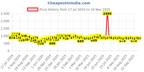 myntra.com Instafab Plus Classic  Abstract Printed Casual Shirt instafab plus Price History Graph from 17 Jul 2024 to 19 Nov 2025
