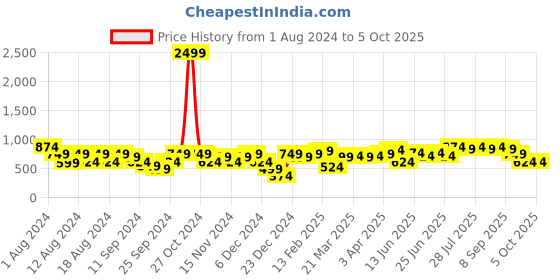 myntra.com Instafab Plus Classic Abstract Printed Casual Shirt instafab plus Price History Graph from 1 Aug 2024 to 4 Oct 2025