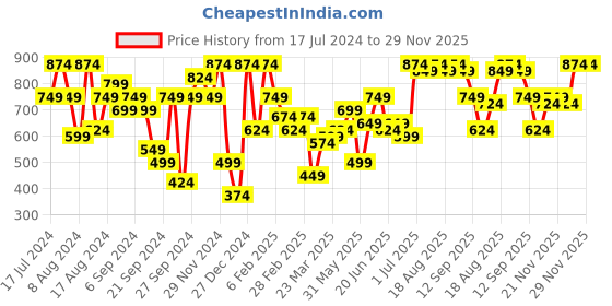 myntra.com Instafab Plus Classic Abstract Printed Casual Shirt instafab plus Price History Graph from 17 Jul 2024 to 28 Nov 2025