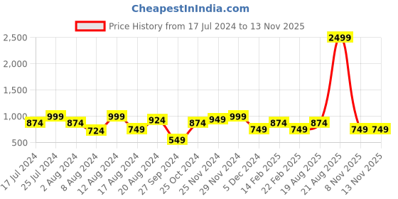myntra.com Instafab Plus Classic Abstract Printed Casual Shirt instafab plus Price History Graph from 17 Jul 2024 to 12 Nov 2025