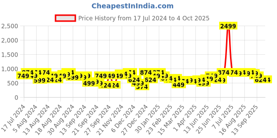 myntra.com Instafab Plus Classic Abstract Printed Casual Shirt instafab plus Price History Graph from 17 Jul 2024 to 4 Oct 2025
