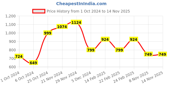 myntra.com Instafab Plus Classic Abstract Printed Casual Shirt instafab plus Price History Graph from 1 Oct 2024 to 12 Nov 2025