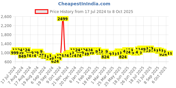 myntra.com Instafab Plus Classic Abstract Printed Cotton Casual Shirt instafab plus Price History Graph from 17 Jul 2024 to 4 Oct 2025