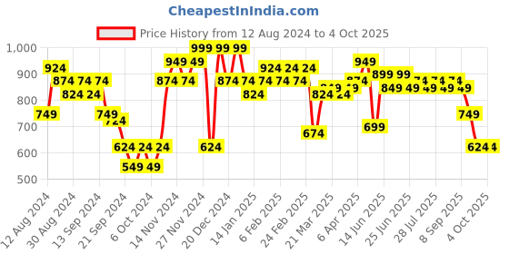 myntra.com Instafab Plus Classic Abstract Printed Cotton Casual Shirt instafab plus Price History Graph from 12 Aug 2024 to 4 Oct 2025