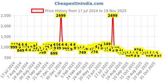 myntra.com Instafab Plus Classic Abstract Printed Cotton Casual Shirt instafab plus Price History Graph from 17 Jul 2024 to 19 Nov 2025