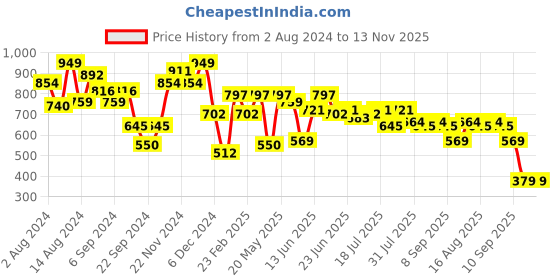 myntra.com Instafab Plus Classic Abstract Printed Cotton Casual Shirt instafab plus Price History Graph from 2 Aug 2024 to 13 Nov 2025