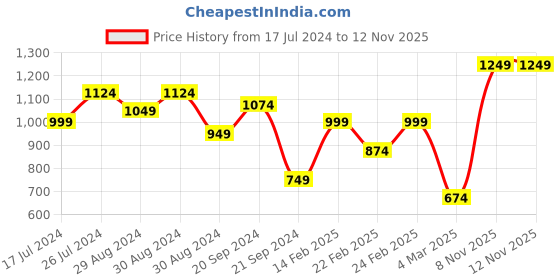 myntra.com Instafab Plus Classic Abstract Printed Cotton Casual Shirt instafab plus Price History Graph from 17 Jul 2024 to 12 Nov 2025