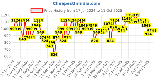 myntra.com Instafab Plus Classic Abstract Printed Cotton Casual Shirt instafab plus Price History Graph from 17 Jul 2024 to 4 Oct 2025