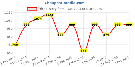 myntra.com Instafab Plus Classic Abstract Printed Cotton Casual Shirt instafab plus Price History Graph from 1 Oct 2024 to 4 Oct 2025