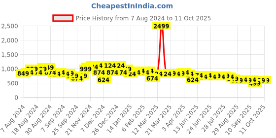 myntra.com Instafab Plus Classic Abstract Printed Spread Collar Casual Shirt instafab plus Price History Graph from 7 Aug 2024 to 10 Oct 2025