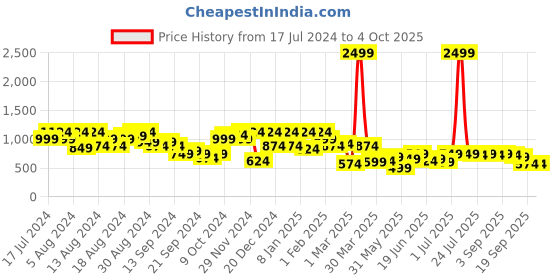 myntra.com Instafab Plus Classic Abstract Printed Spread Collar Casual Shirt instafab plus Price History Graph from 17 Jul 2024 to 4 Oct 2025