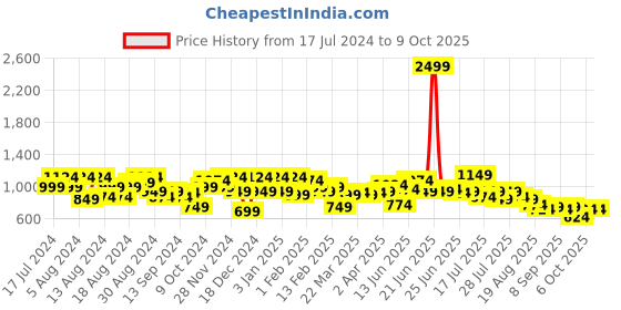 myntra.com Instafab Plus Classic Abstract Printed Spread Collar Cotton Casual Shirt instafab plus Price History Graph from 17 Jul 2024 to 9 Oct 2025