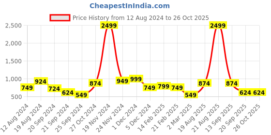 myntra.com Instafab Plus Classic Abstract Printed Spread Collar Cotton Casual Shirt instafab plus Price History Graph from 12 Aug 2024 to 25 Oct 2025