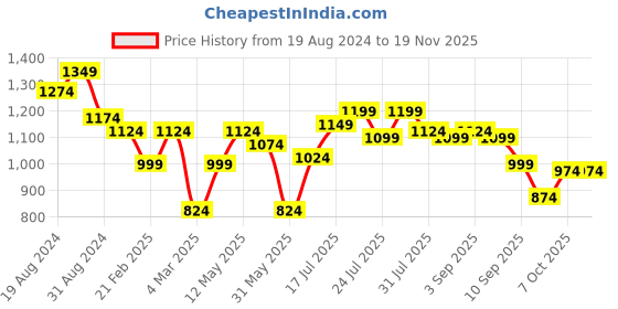 myntra.com Instafab Plus Classic Abstract Printed Spread Collar Cotton Casual Shirt instafab plus Price History Graph from 19 Aug 2024 to 18 Nov 2025