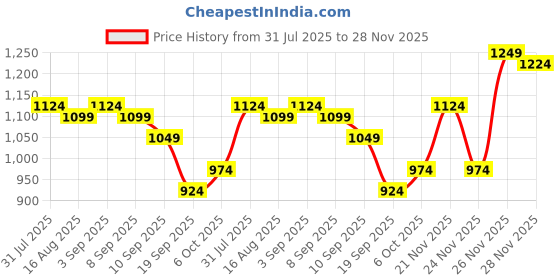 myntra.com Instafab Plus Classic Abstract Printed Spread Collar Cotton Casual Shirt instafab plus Price History Graph from 31 Jul 2025 to 28 Nov 2025