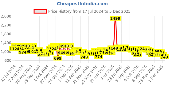 myntra.com Instafab Plus Classic Buffalo Checks Cotton Casual Shirt instafab plus Price History Graph from 17 Jul 2024 to 1 Dec 2025