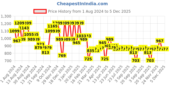 myntra.com Instafab Plus Classic Buffalo Checks Cotton Casual Shirt instafab plus Price History Graph from 1 Aug 2024 to 5 Dec 2025
