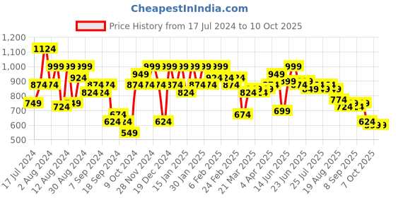 myntra.com Instafab Plus Classic Checked Casual Shirt instafab plus Price History Graph from 17 Jul 2024 to 4 Oct 2025