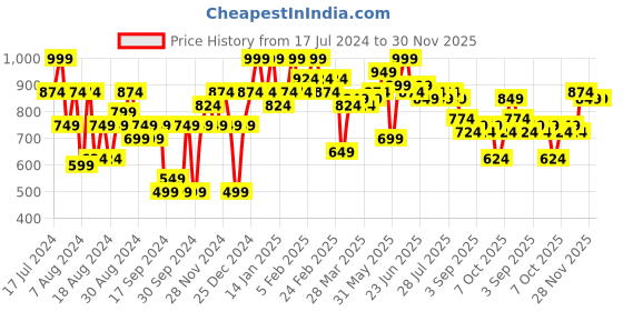 myntra.com Instafab Plus Classic Checked Cotton Casual Shirt instafab plus Price History Graph from 17 Jul 2024 to 30 Nov 2025