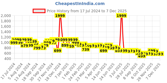 myntra.com Instafab Plus Classic Checked Cotton Casual Shirt instafab plus Price History Graph from 17 Jul 2024 to 6 Dec 2025
