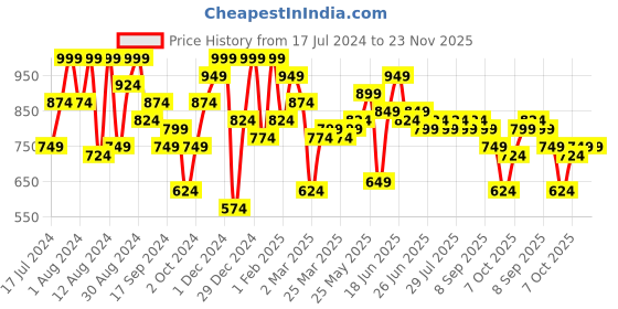 myntra.com Instafab Plus Classic Checked Cotton Casual Shirt instafab plus Price History Graph from 17 Jul 2024 to 23 Nov 2025
