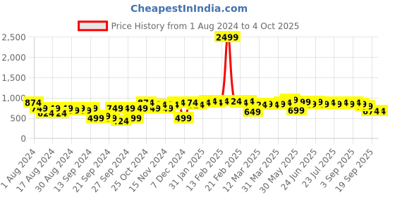 myntra.com Instafab Plus Classic Checked Spread Collar Casual Shirt instafab plus Price History Graph from 1 Aug 2024 to 4 Oct 2025
