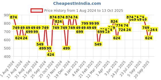 myntra.com Instafab Plus Classic Conversational Printed Casual Shirt instafab plus Price History Graph from 1 Aug 2024 to 12 Oct 2025