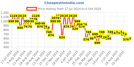 myntra.com Instafab Plus Classic Conversational Printed Casual Shirt instafab plus Price History Graph from 17 Jul 2024 to 6 Oct 2025