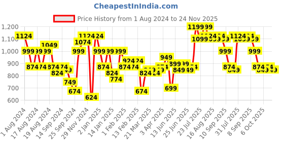 myntra.com Instafab Plus Classic Conversational Printed Casual Shirt instafab plus Price History Graph from 1 Aug 2024 to 24 Nov 2025