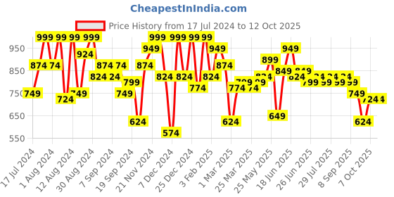 myntra.com Instafab Plus Classic Conversational Printed Casual Shirt instafab plus Price History Graph from 17 Jul 2024 to 12 Oct 2025