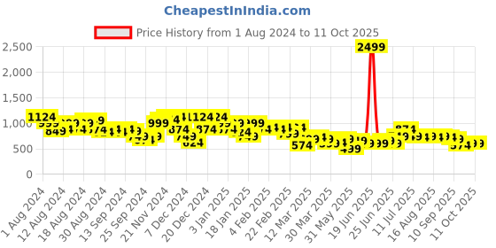 myntra.com Instafab Plus Classic Conversational Printed Spread Collar Casual Shirt instafab plus Price History Graph from 1 Aug 2024 to 11 Oct 2025