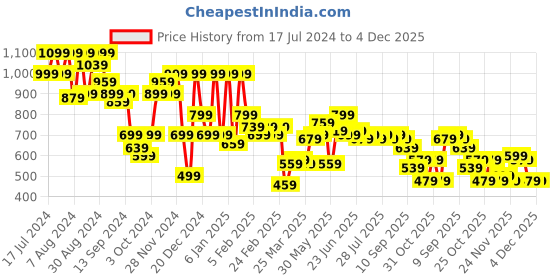 myntra.com Instafab Plus Classic Cotton Casual Shirt instafab plus Price History Graph from 17 Jul 2024 to 4 Dec 2025