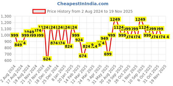 myntra.com Instafab Plus Classic Ethnic Motif Printed Casual Shirt instafab plus Price History Graph from 2 Aug 2024 to 19 Nov 2025
