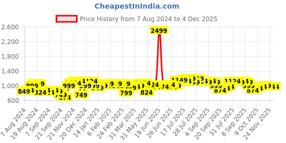 myntra.com Instafab Plus Classic Ethnic Motifs Printed Casual Shirt instafab plus Price History Graph from 7 Aug 2024 to 4 Dec 2025