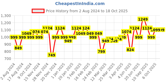 myntra.com Instafab Plus Classic Ethnic Motifs Printed Spread Collar Casual Shirt instafab plus Price History Graph from 2 Aug 2024 to 17 Oct 2025