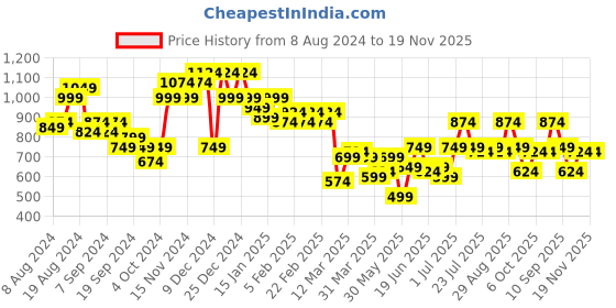 myntra.com Instafab Plus Classic Ethnic Motifs Printed Spread Collar Casual Shirt instafab plus Price History Graph from 8 Aug 2024 to 18 Nov 2025
