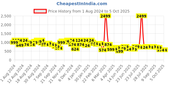 myntra.com Instafab Plus Classic Fit Artistic Abstract Printed Casual Shirt instafab plus Price History Graph from 1 Aug 2024 to 4 Oct 2025