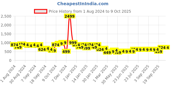 myntra.com Instafab Plus Classic Fit Arygle Checkered Casual Shirt instafab plus Price History Graph from 1 Aug 2024 to 4 Oct 2025