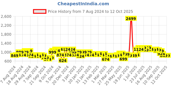 myntra.com Instafab Plus Classic Fit Faded Strokes Printed Casual Shirt instafab plus Price History Graph from 7 Aug 2024 to 12 Oct 2025