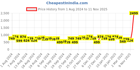 myntra.com Instafab Plus Classic Fit Floral Block Printed Casual Shirt instafab plus Price History Graph from 1 Aug 2024 to 11 Nov 2025