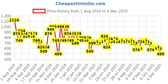 myntra.com Instafab Plus Classic Fit Floral Printed Casual Shirt instafab plus Price History Graph from 1 Aug 2024 to 4 Dec 2025