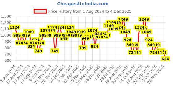 myntra.com Instafab Plus Classic Fit Geometric Printed Casual Shirt instafab plus Price History Graph from 1 Aug 2024 to 4 Dec 2025